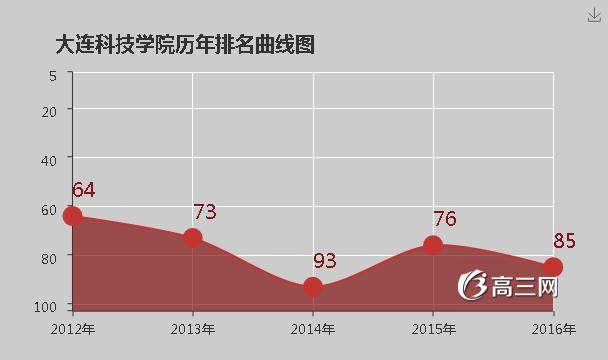 大连科技学院怎么样 好不好