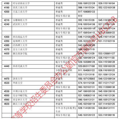 2018年湖北高考一本院校投档线（理科）