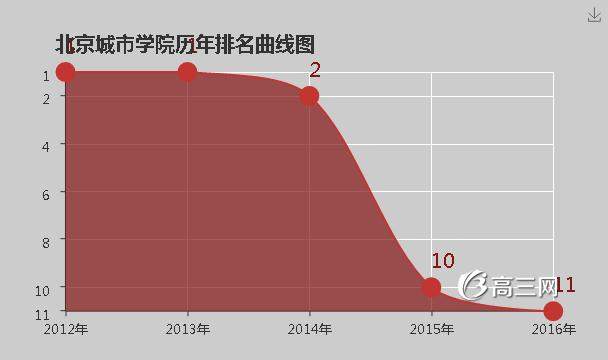 北京城市学院怎么样 好不好