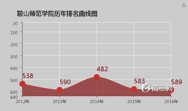 鞍山师范学院怎么样 好不好