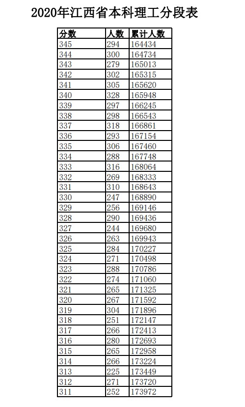 2020年江西高考一分一段表 文科理科成绩排名