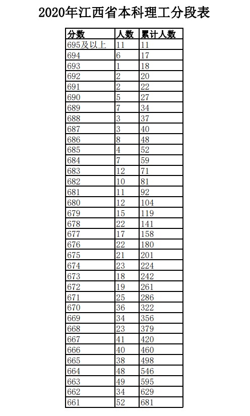 2020年江西高考文科/理科成绩排名 一分一段表