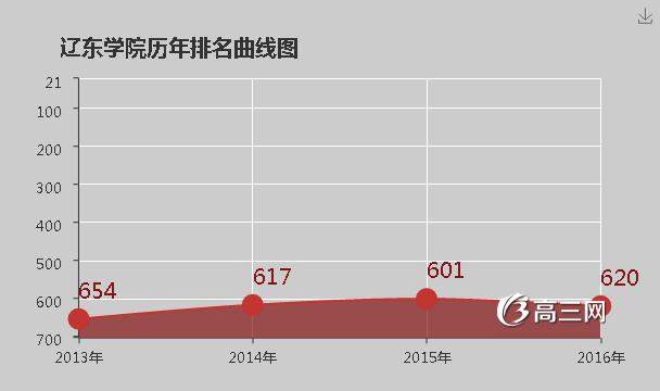 辽东学院怎么样 好不好