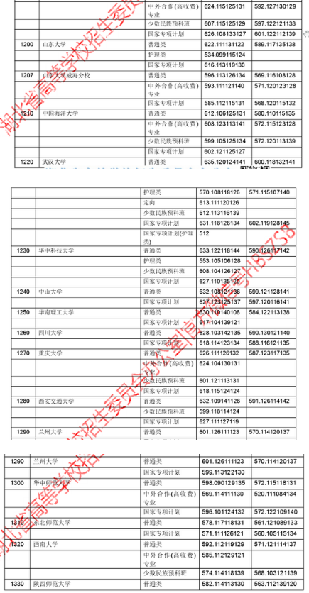 2018年湖北高考一本院校投档线（理科）