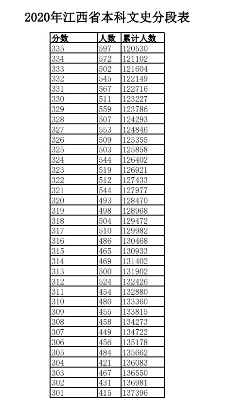 2020年江西高考文科/理科成绩排名 一分一段表