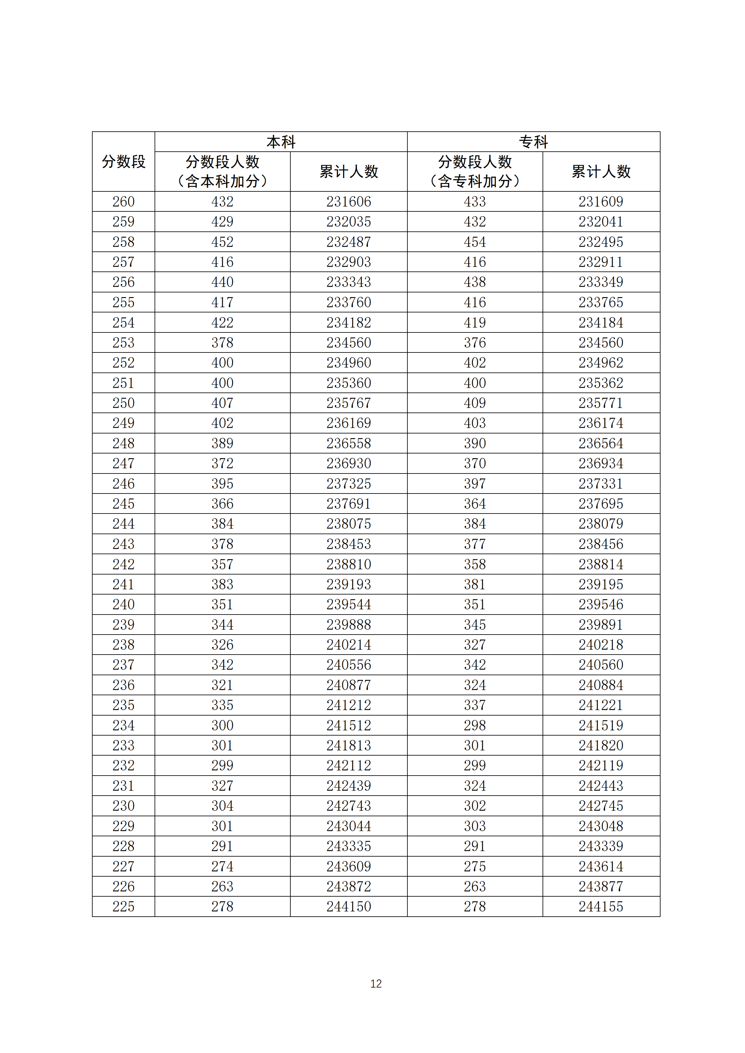 2020年广东高考文科一分一段表