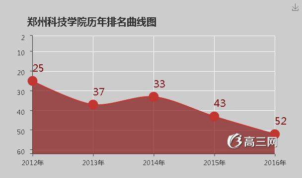 郑州科技学院怎么样 好不好