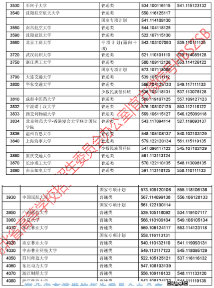 2018年湖北高考一本院校投档线（理科）