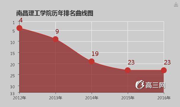 南昌理工学院怎么样 好不好