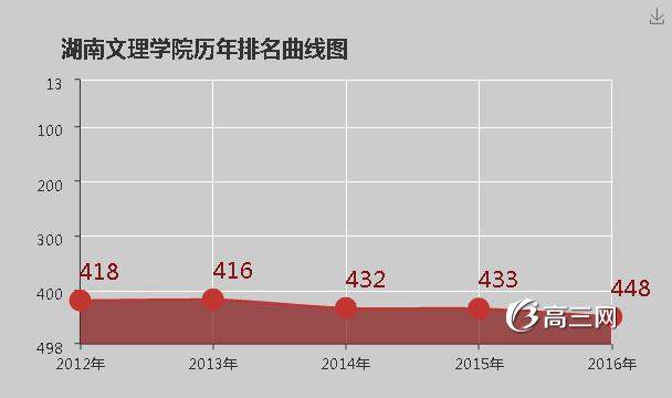 湖南文理学院怎么样 好不好