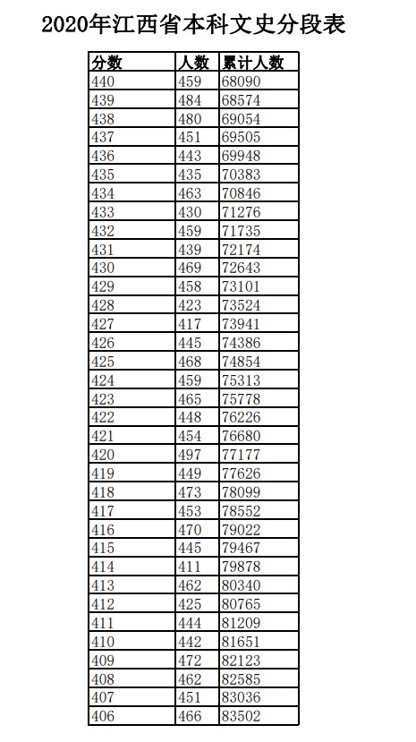 2020年江西高考一分一段表 文科理科成绩排名