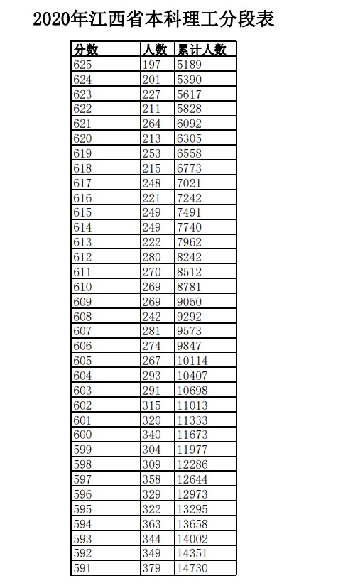 2020年江西高考文科/理科成绩排名 一分一段表