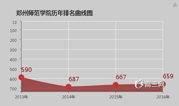 郑州师范学院怎么样 好不好