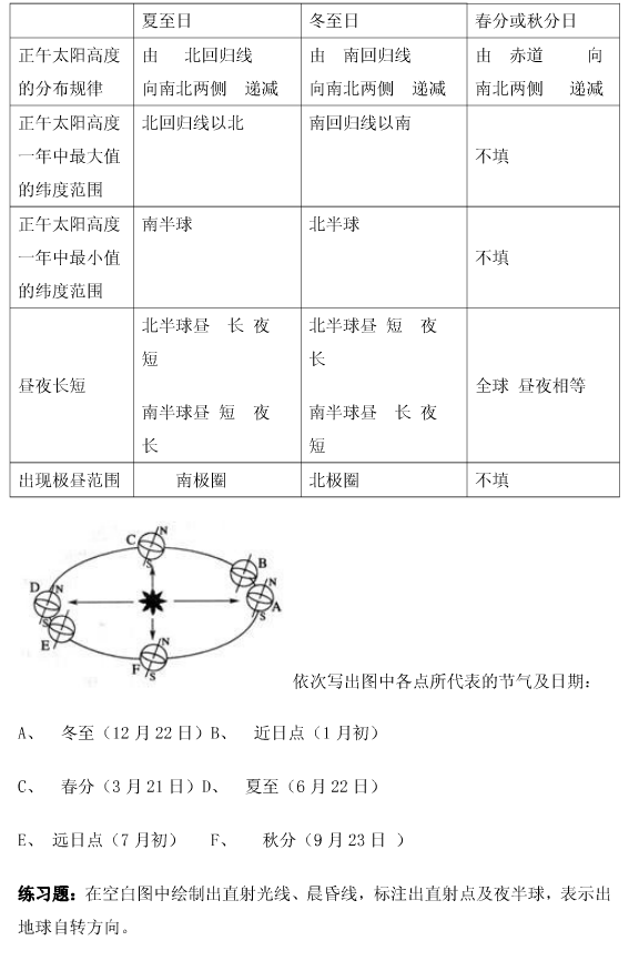 高中地理必修一复习思维导图