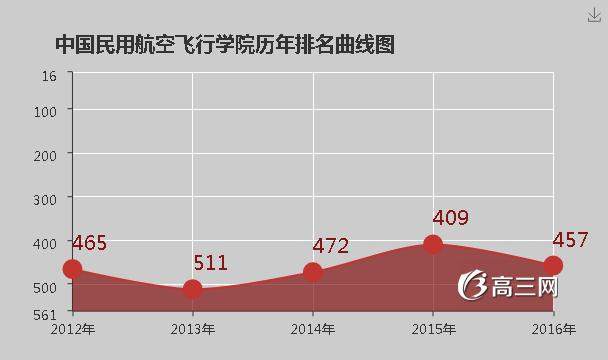 中国民用航空飞行学院怎么样 好不好