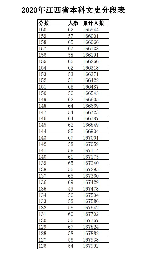 2020年江西高考文科/理科成绩排名 一分一段表