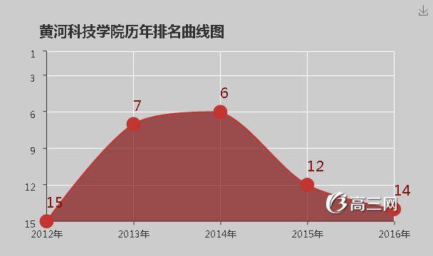 黄河科技学院怎么样 好不好