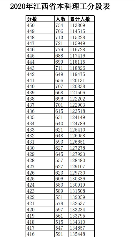 2020年江西高考文科/理科成绩排名 一分一段表