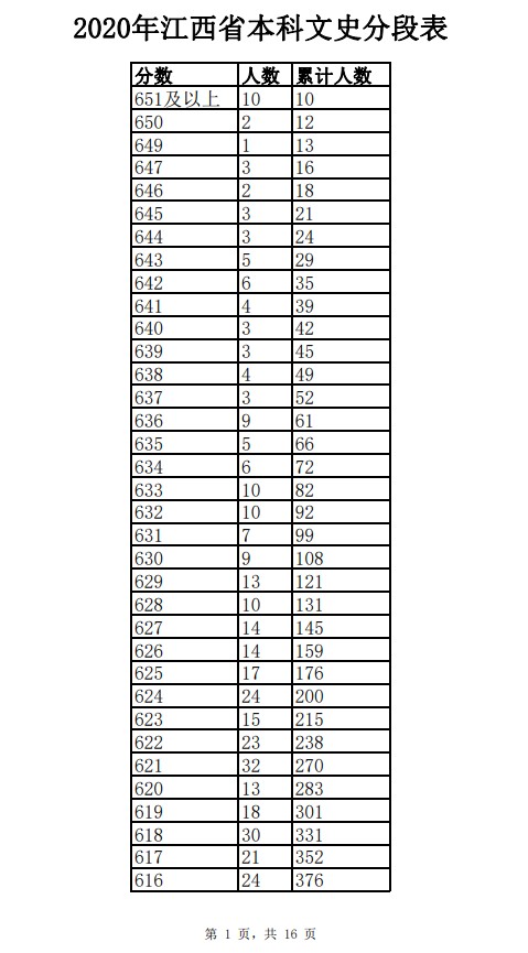 2020年江西高考文科/理科成绩排名 一分一段表