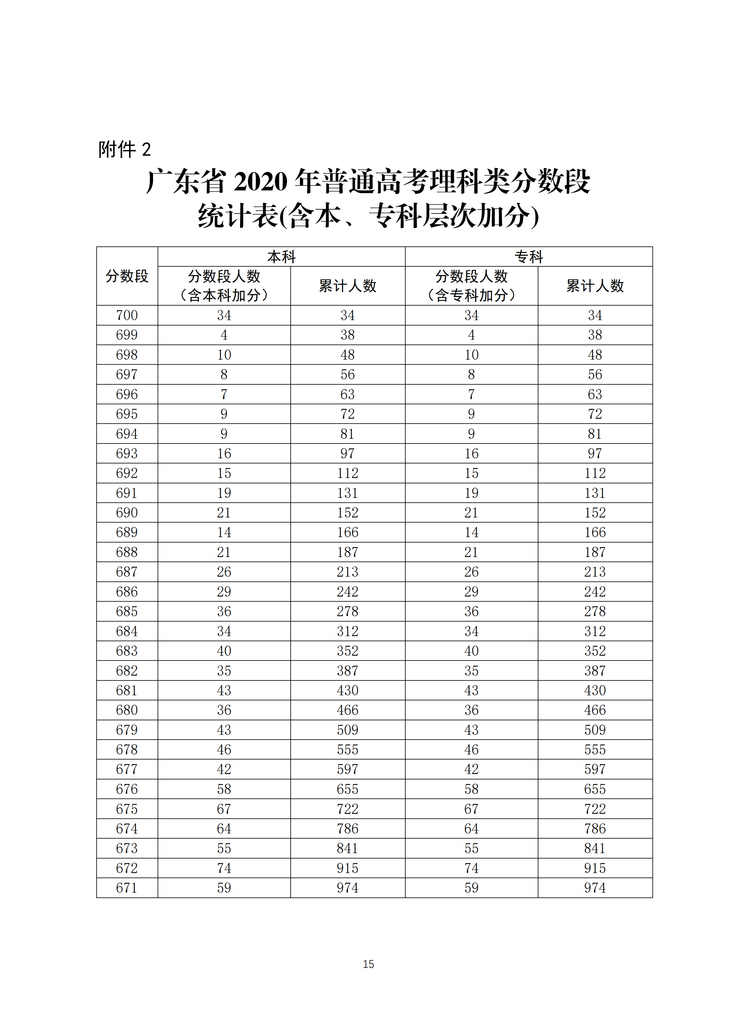 2020年广东高考理科一分一段表【最新公布】