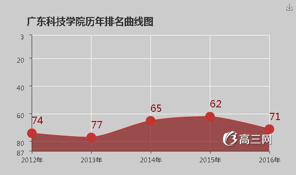 广东科技学院怎么样 好不好