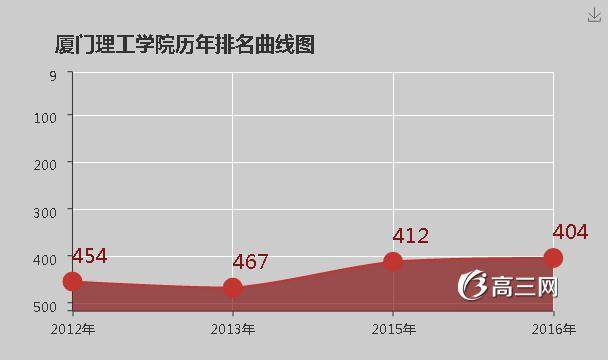 厦门理工学院怎么样 好不好