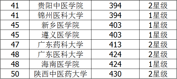 2018全国二本医科大学排名 最新排行榜