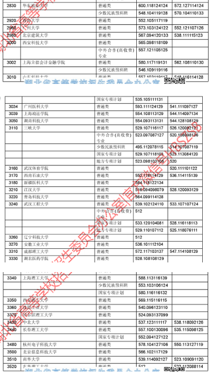 2018年湖北高考一本院校投档线（理科）