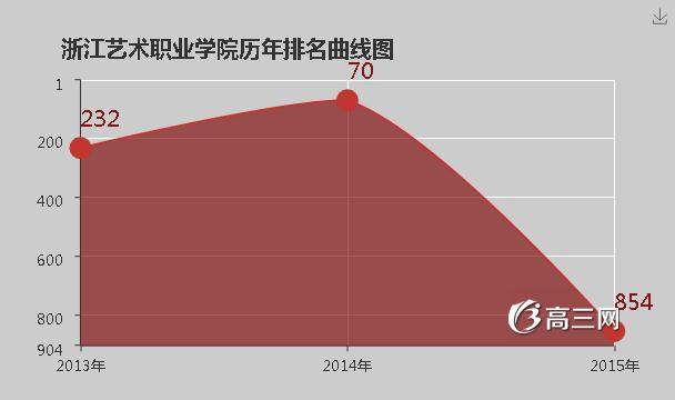 浙江艺术职业学院怎么样 好不好