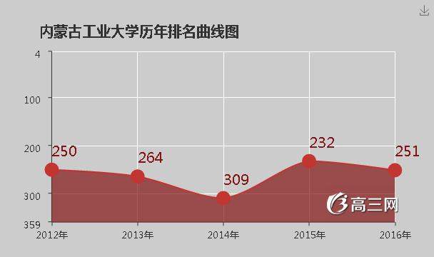 内蒙古工业大学怎么样 好不好