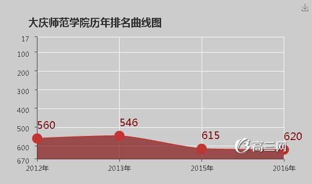 大庆师范学院怎么样 好不好