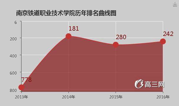 南京铁道职业技术学院怎么样 好不好