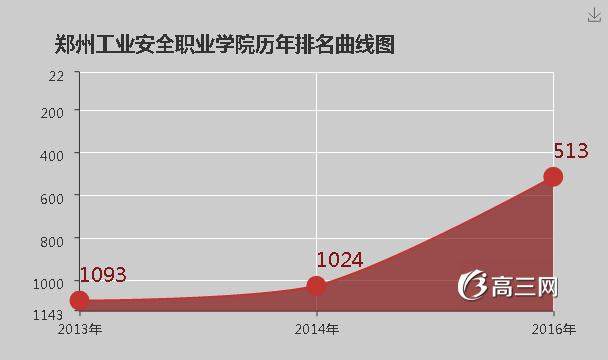 郑州工业安全职业学院怎么样 好不好