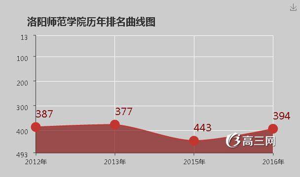 洛阳师范学院怎么样 好不好