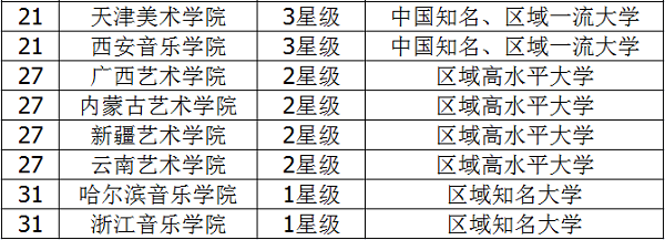 2018二本艺术类大学排名 艺术类大学有哪些