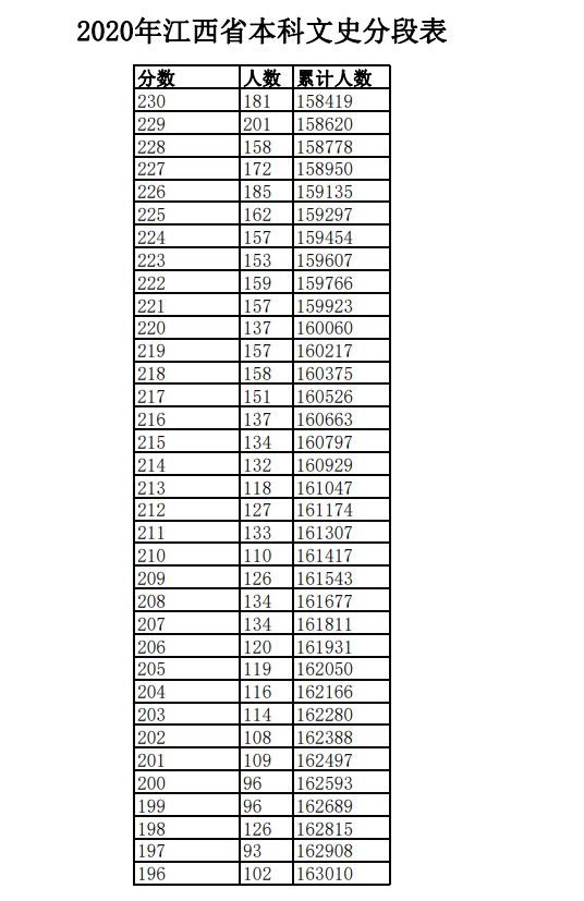 2020年江西高考一分一段表 文科理科成绩排名