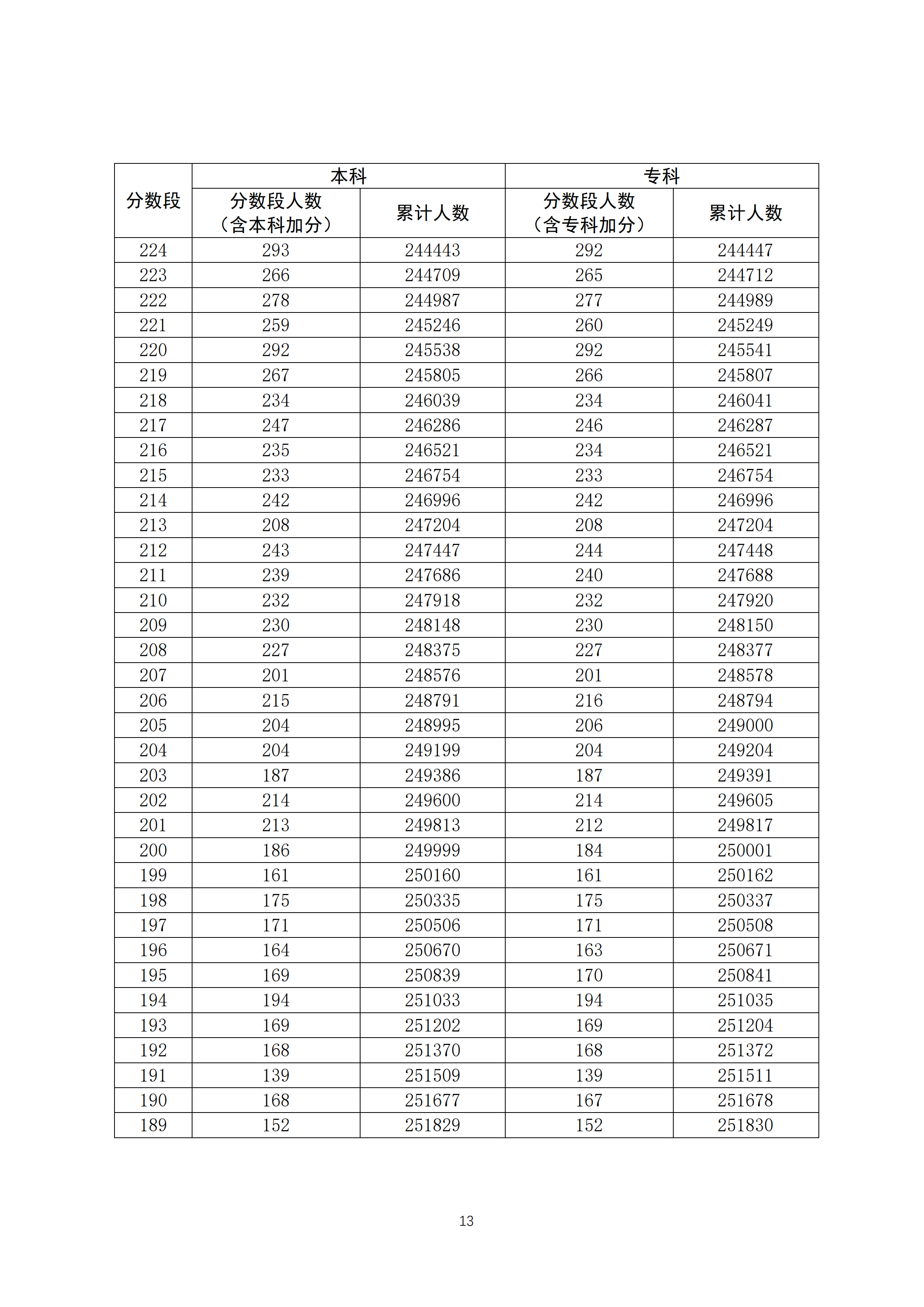 2020年广东高考文科一分一段表