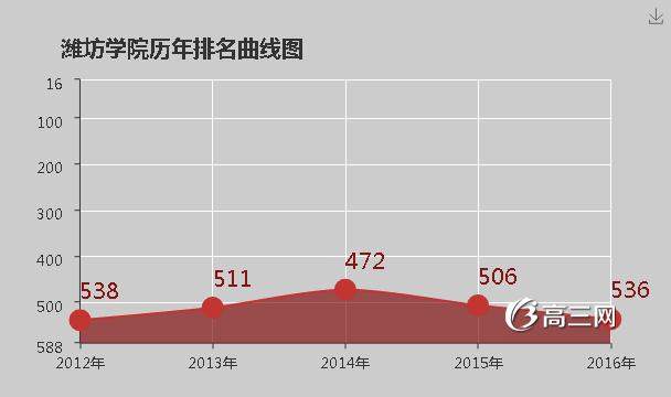 潍坊学院怎么样 好不好