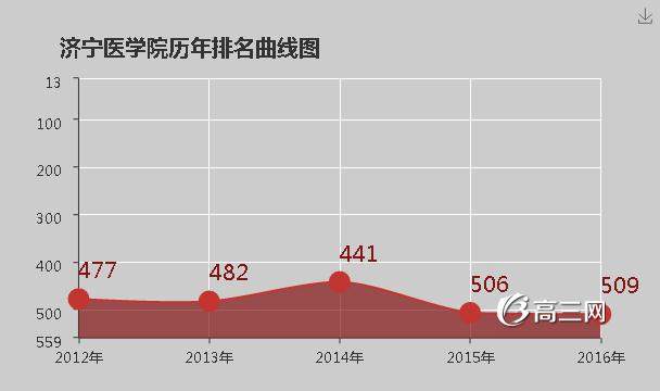 济宁医学院怎么样 好不好