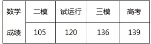 高考黑马最后50天，从班级中游杀进浙大!