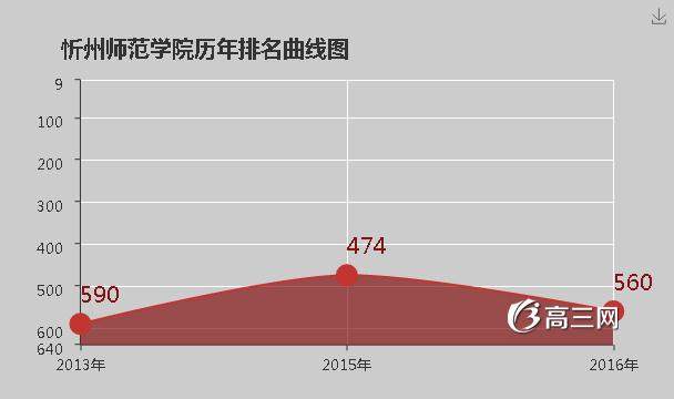 忻州师范学院怎么样 好不好