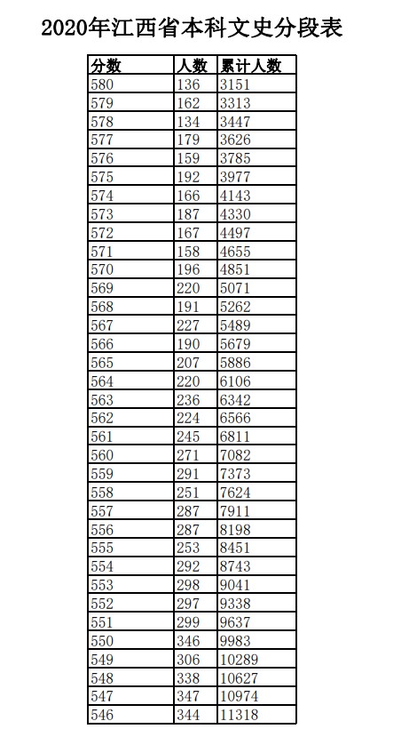 2020年江西高考文科/理科成绩排名 一分一段表