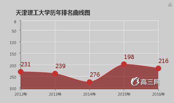 天津理工大学怎么样 好不好