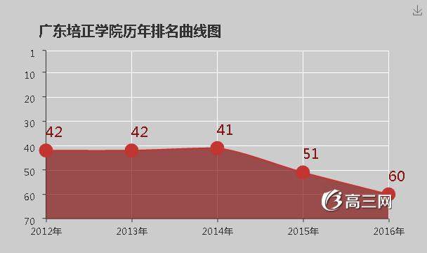 广东培正学院怎么样 好不好