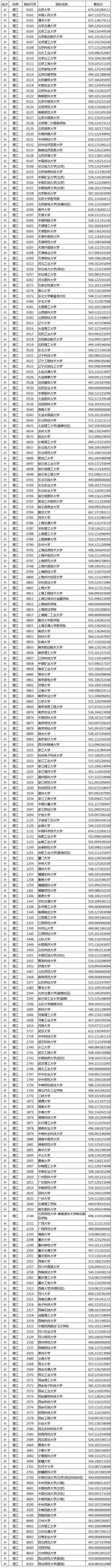 2018年甘肃高考一本院校投档线（理科）