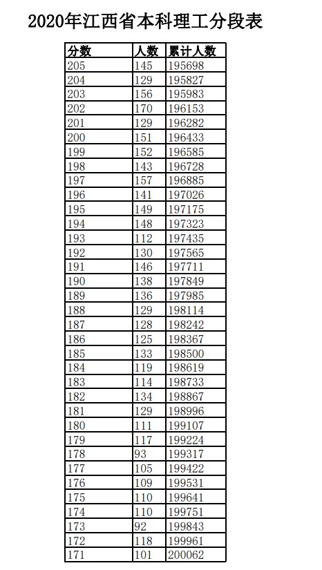 2020年江西高考文科/理科成绩排名 一分一段表