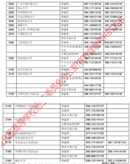 2018年湖北高考一本院校投档线（理科）