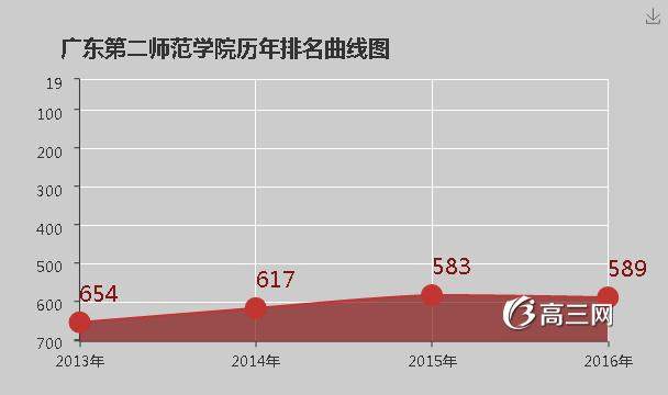 广东第二师范学院怎么样 好不好