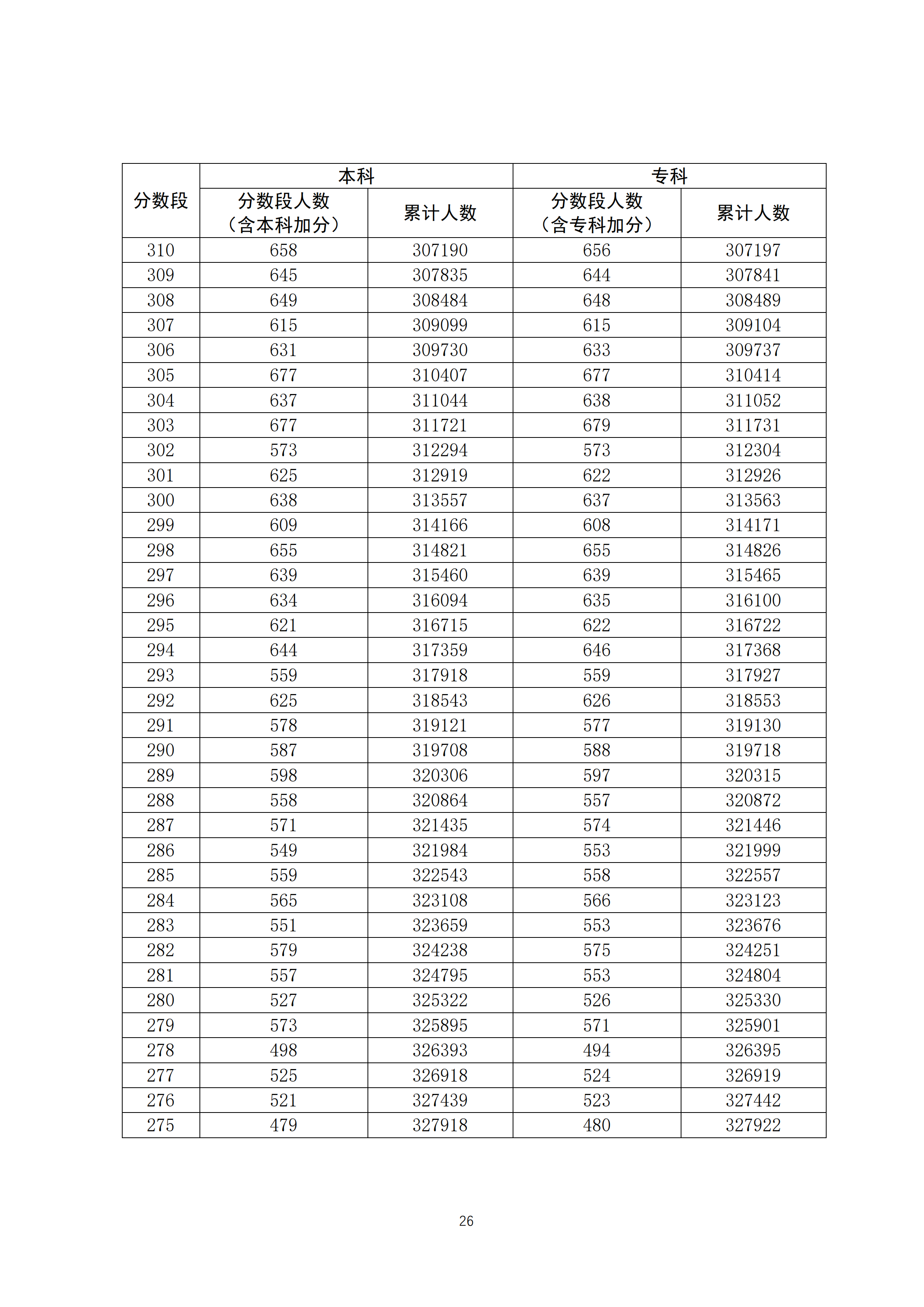 2020年广东高考理科一分一段表【最新公布】
