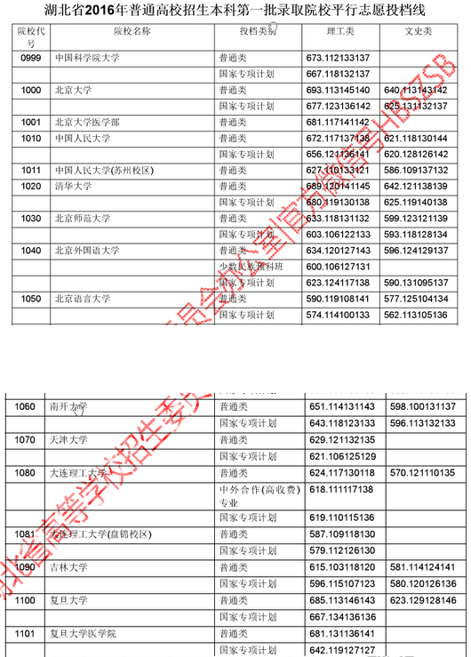 2018年湖北高考一本院校投档线（理科）